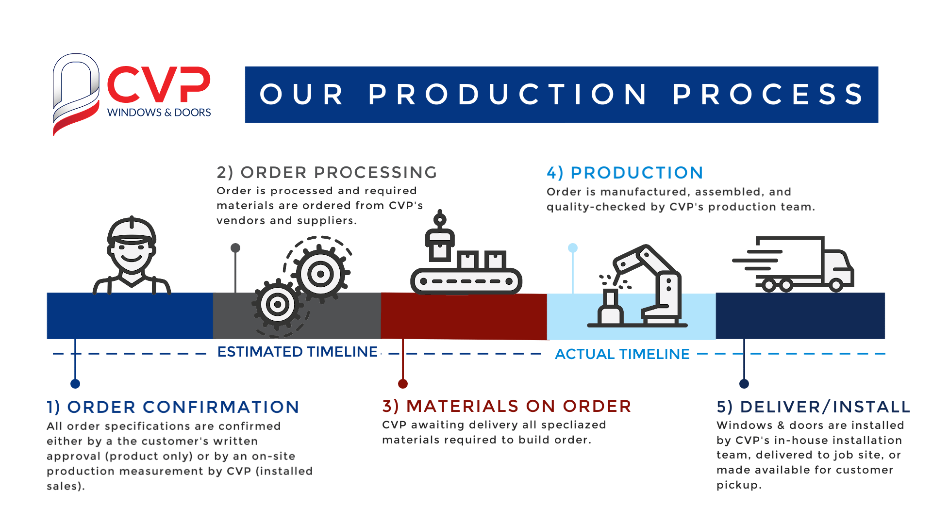 PRODUCTION TIMELINE